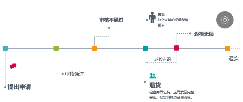 售后服務